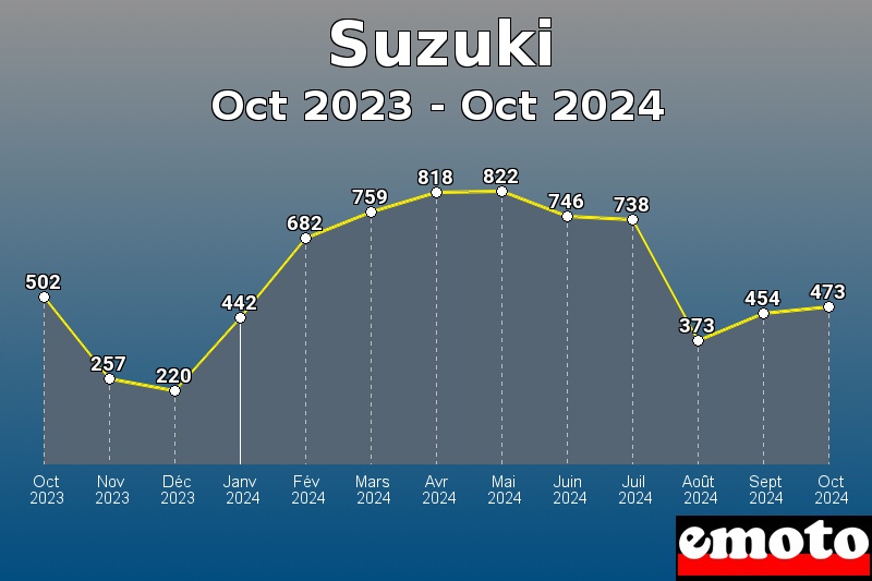 Volumes des immatriculations Suzuki de oct 2023 à oct 2024 Volumes des immatriculations Suzuki de oct 2023 à oct 2024