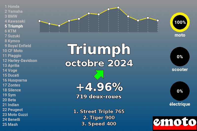 Immatriculations Triumph en France en octobre 2024 Immatriculations Triumph en France en octobre 2024