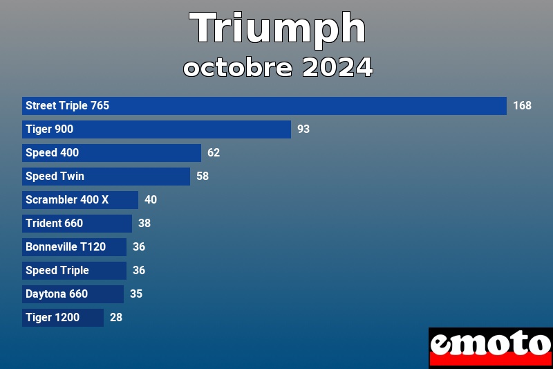 Les 10 Triumph les plus immatriculés en octobre 2024 Les 10 Triumph les plus immatriculés en octobre 2024