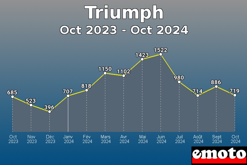 Triumph les plus immatriculés de Oct 2023 à Oct 2024 Triumph les plus immatriculés de Oct 2023 à Oct 2024