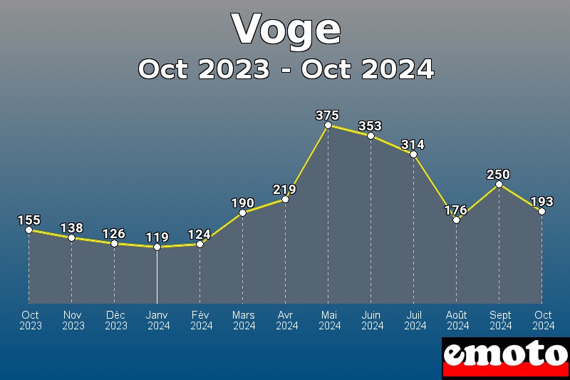 Volumes des immatriculations Voge de oct 2023 à oct 2024