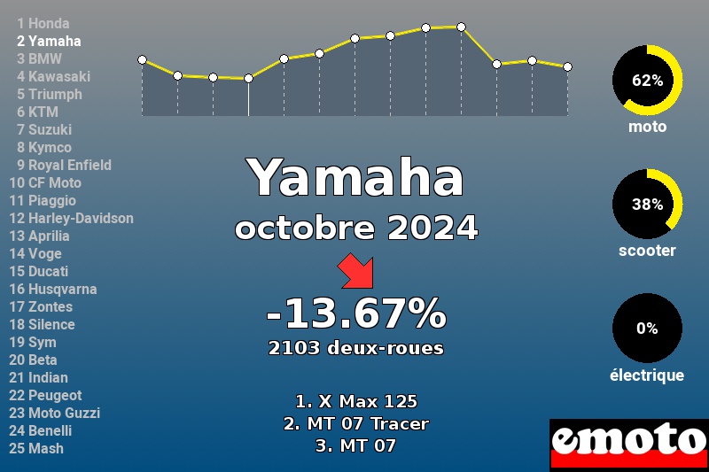 Immatriculations Yamaha en France en octobre 2024 Immatriculations Yamaha en France en octobre 2024