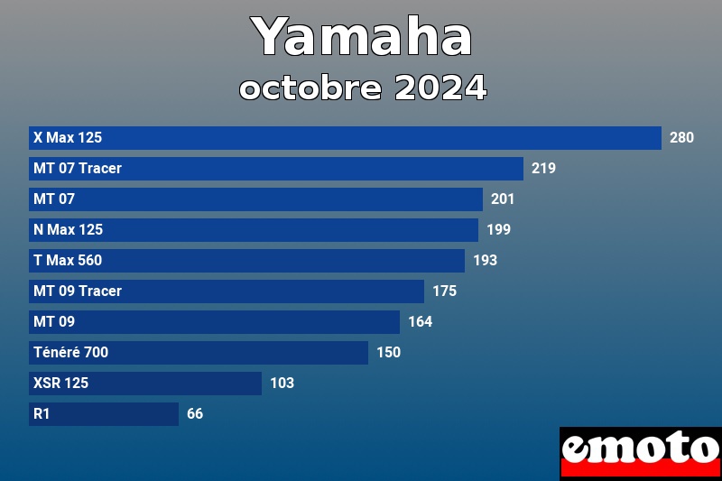 Les 10 Yamaha les plus immatriculés en octobre 2024 Les 10 Yamaha les plus immatriculés en octobre 2024