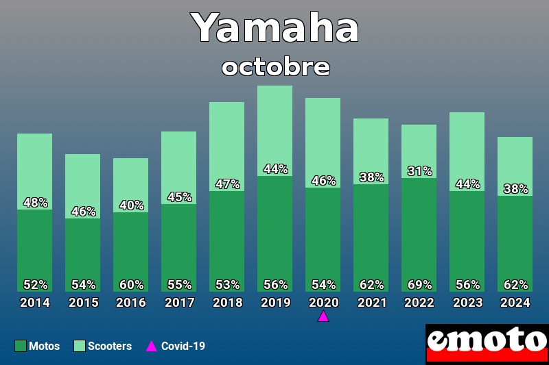 Répartition Motos Scooters Yamaha en octobre 2024 Répartition Motos Scooters Yamaha en octobre 2024
