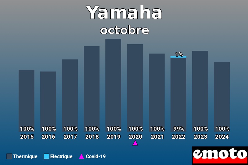 Répartition Thermique Electrique Yamaha en octobre 2024 Répartition Thermique Electrique Yamaha en octobre 2024