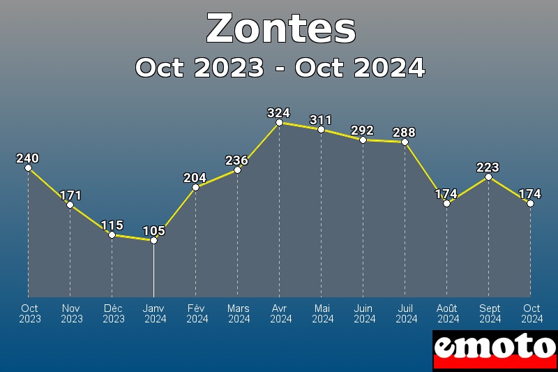 Volumes des immatriculations Zontes de oct 2023 à oct 2024 Volumes des immatriculations Zontes de oct 2023 à oct 2024
