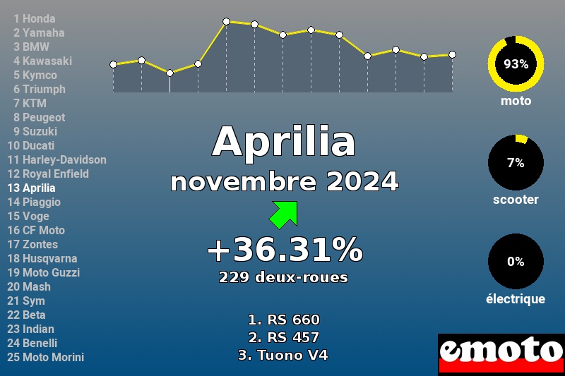 Immatriculations Aprilia en France en novembre 2024 Immatriculations Aprilia en France en novembre 2024
