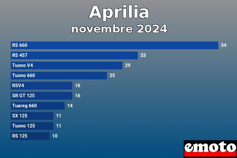 Les 10 Aprilia les plus immatriculés en novembre 2024 Les 10 Aprilia les plus immatriculés en novembre 2024
