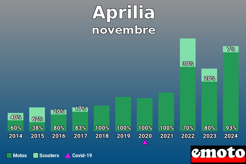 Répartition Motos Scooters Aprilia en novembre 2024 Répartition Motos Scooters Aprilia en novembre 2024