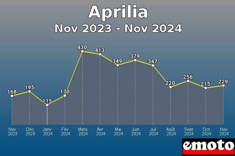 Volumes des immatriculations Aprilia de nov 2023 à nov 2024