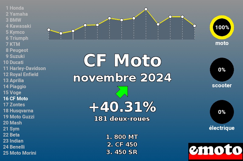 Immatriculations CF Moto en France en novembre 2024 Immatriculations CF Moto en France en novembre 2024