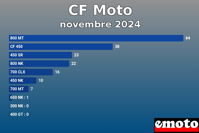 Les 10 CF Moto les plus immatriculés en novembre 2024 Les 10 CF Moto les plus immatriculés en novembre 2024