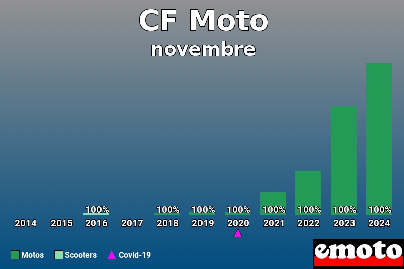 Répartition Motos Scooters CF Moto en novembre 2024 Répartition Motos Scooters CF Moto en novembre 2024