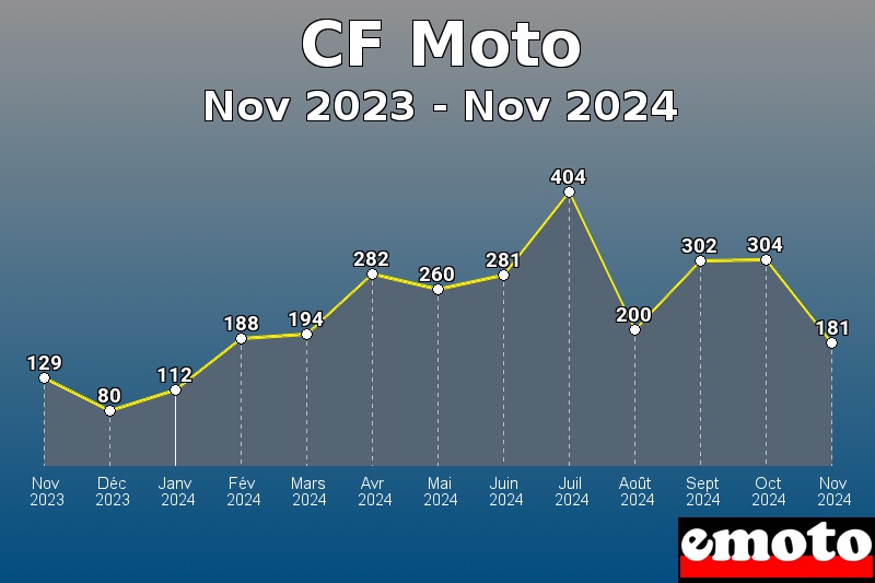 Volumes des immatriculations CF Moto de nov 2023 à nov 2024