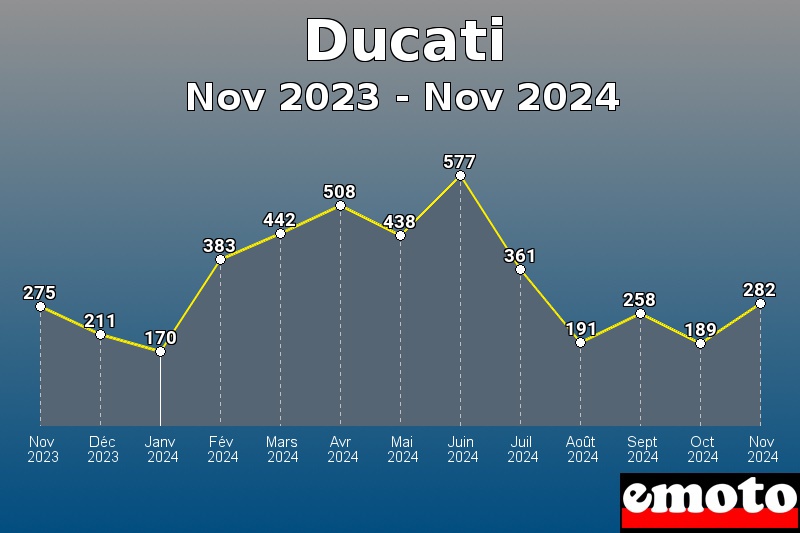 Volumes des immatriculations Ducati de nov 2023 à nov 2024 Volumes des immatriculations Ducati de nov 2023 à nov 2024