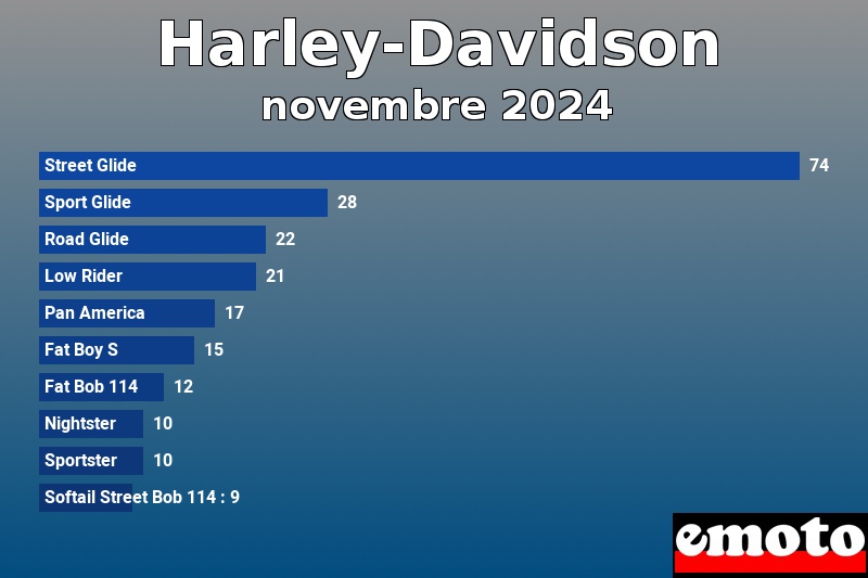 Les 10 Harley-Davidson les plus immatriculés en novembre 2024 Les 10 Harley-Davidson les plus immatriculés en novembre 2024