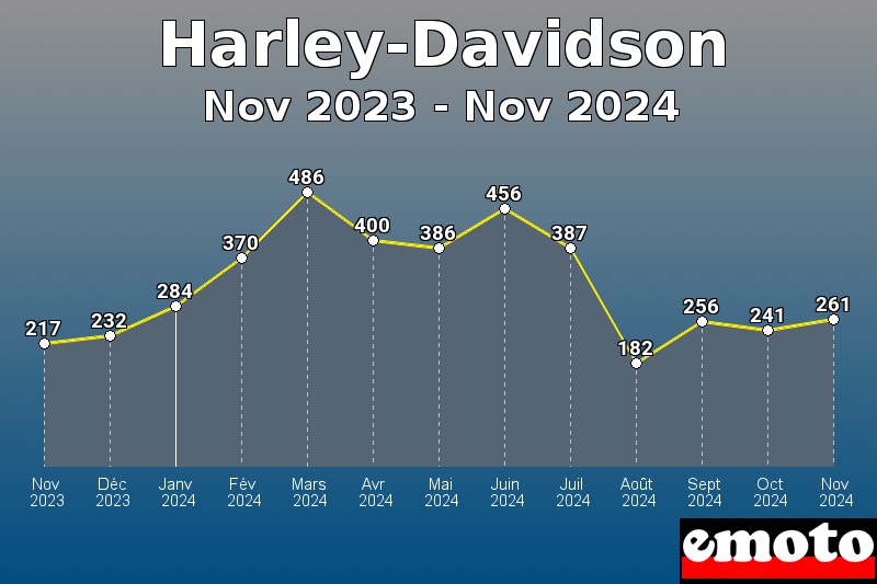 Volumes des immatriculations Harley-Davidson de nov 2023 à nov 2024