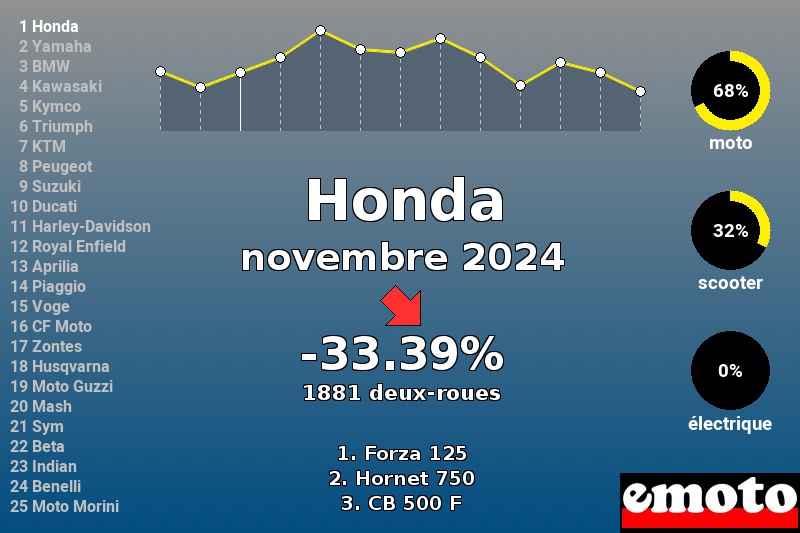 Immatriculations Honda en France en novembre 2024 Immatriculations Honda en France en novembre 2024