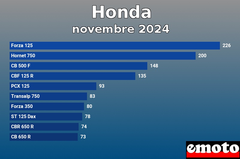 Les 10 Honda les plus immatriculés en novembre 2024 Les 10 Honda les plus immatriculés en novembre 2024