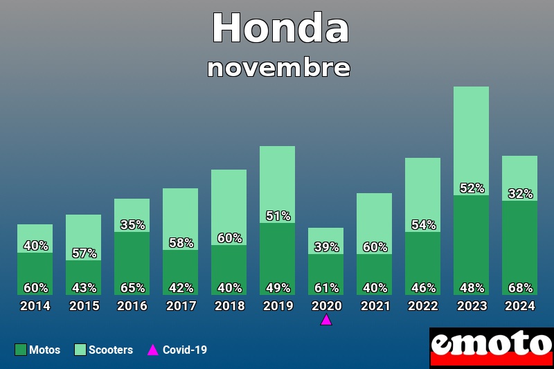 Répartition Motos Scooters Honda en novembre 2024 Répartition Motos Scooters Honda en novembre 2024