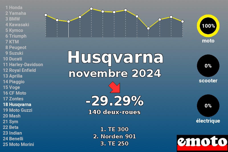 Immatriculations Husqvarna en France en novembre 2024 Immatriculations Husqvarna en France en novembre 2024