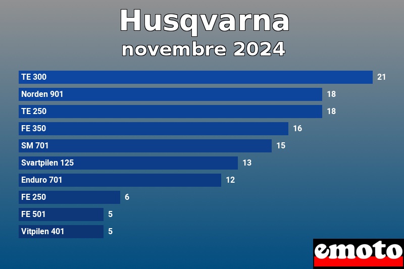 Les 10 Husqvarna les plus immatriculés en novembre 2024 Les 10 Husqvarna les plus immatriculés en novembre 2024
