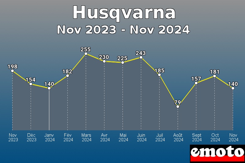 Volumes des immatriculations Husqvarna de nov 2023 à nov 2024