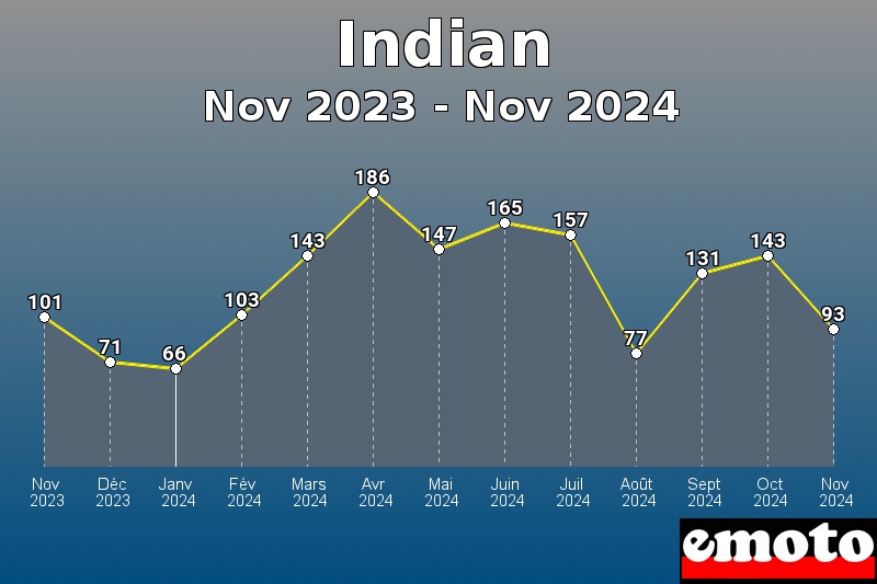 Volumes des immatriculations Indian de nov 2023 à nov 2024 Volumes des immatriculations Indian de nov 2023 à nov 2024