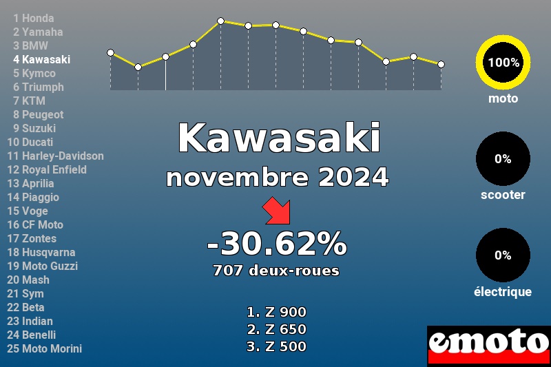 Immatriculations Kawasaki en France en novembre 2024 Immatriculations Kawasaki en France en novembre 2024