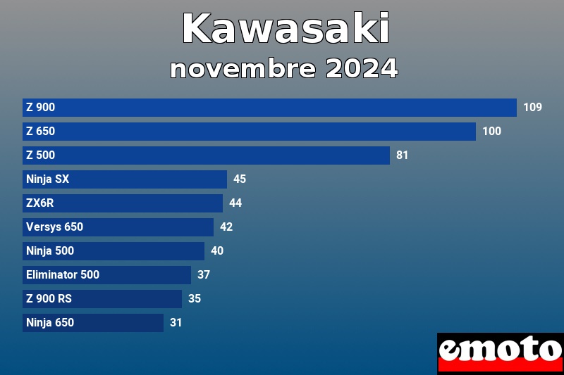 Les 10 Kawasaki les plus immatriculés en novembre 2024 Les 10 Kawasaki les plus immatriculés en novembre 2024