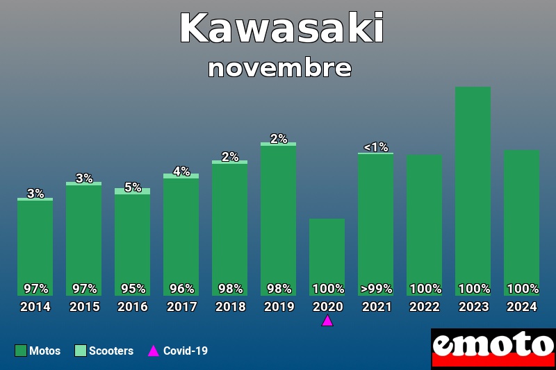 Répartition Motos Scooters Kawasaki en novembre 2024 Répartition Motos Scooters Kawasaki en novembre 2024
