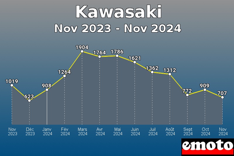 Volumes des immatriculations Kawasaki de nov 2023 à nov 2024 Volumes des immatriculations Kawasaki de nov 2023 à nov 2024