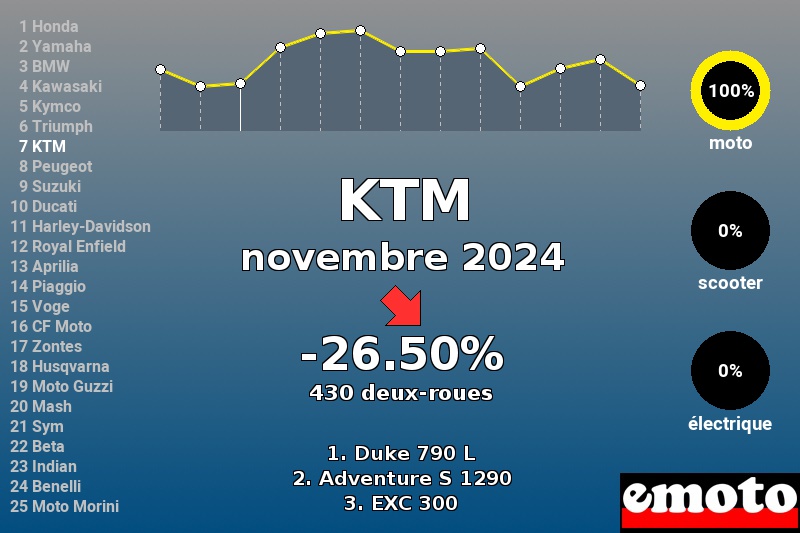 Immatriculations KTM en France en novembre 2024 Immatriculations KTM en France en novembre 2024