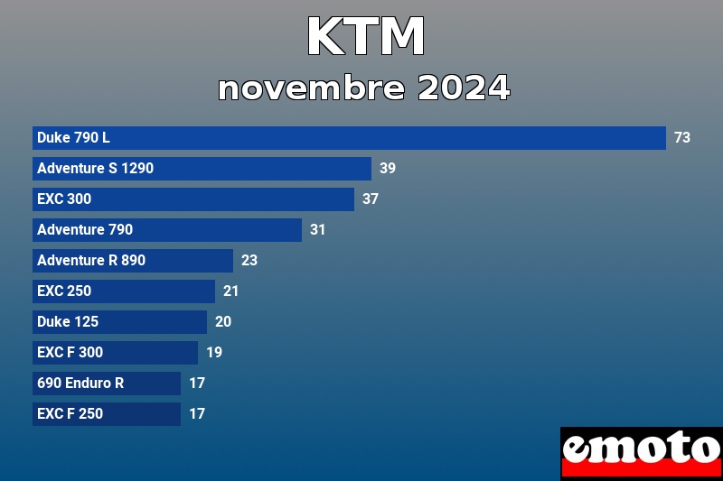 Les 10 KTM les plus immatriculés en novembre 2024 Les 10 KTM les plus immatriculés en novembre 2024