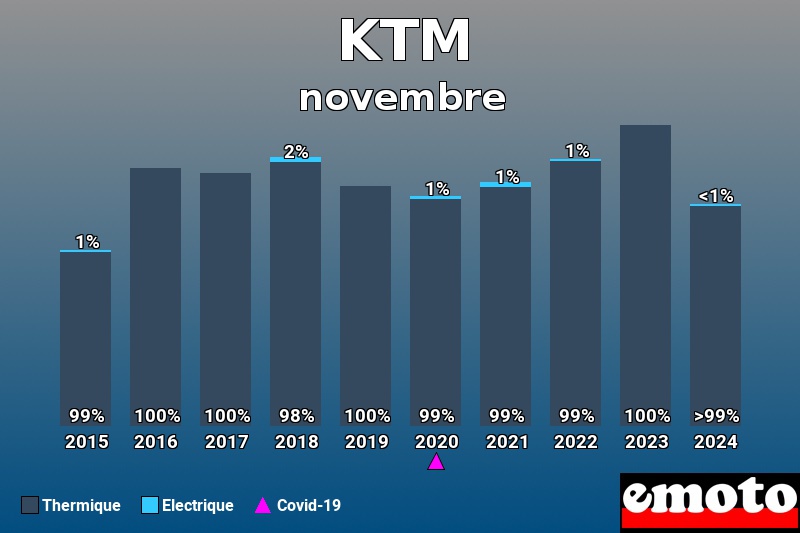 Répartition Thermique Electrique KTM en novembre 2024 Répartition Thermique Electrique KTM en novembre 2024