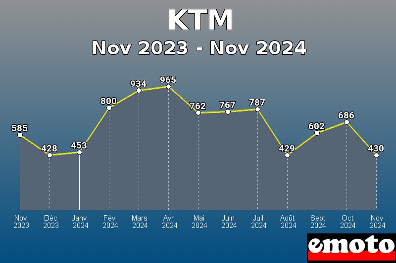 Volumes des immatriculations KTM de nov 2023 à nov 2024