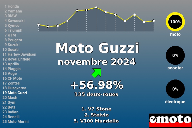 Immatriculations Moto Guzzi en France en novembre 2024 Immatriculations Moto Guzzi en France en novembre 2024