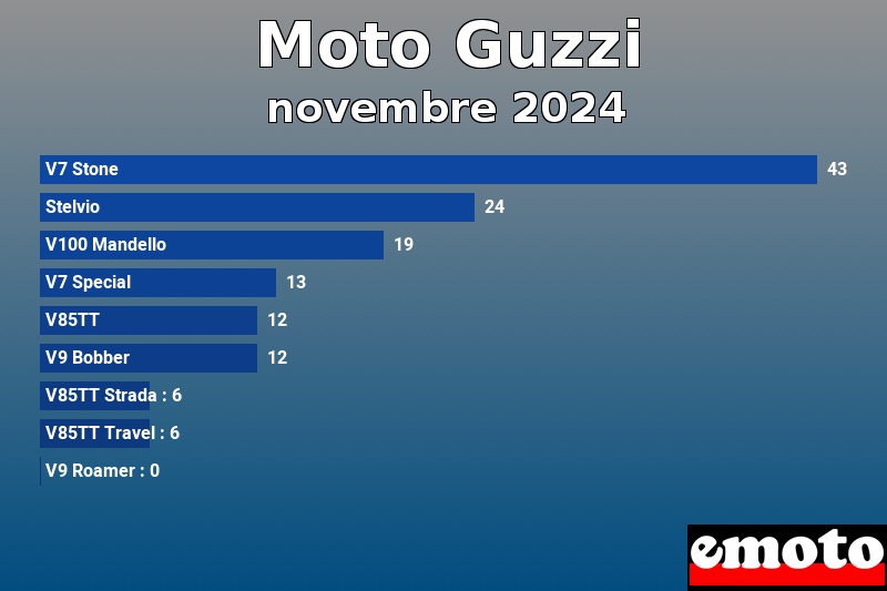 Les 9 Moto Guzzi les plus immatriculés en novembre 2024 Les 9 Moto Guzzi les plus immatriculés en novembre 2024