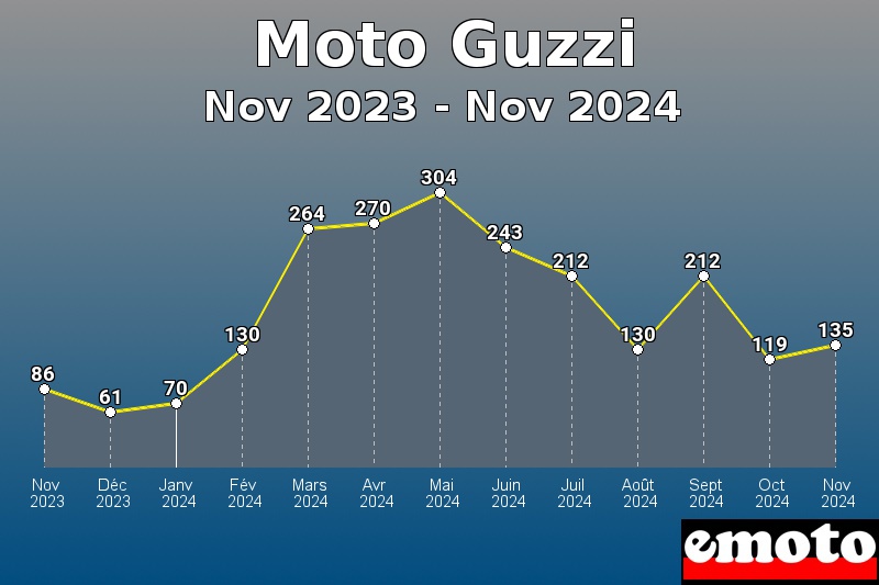 Moto Guzzi les plus immatriculés de Nov 2023 à Nov 2024 Moto Guzzi les plus immatriculés de Nov 2023 à Nov 2024