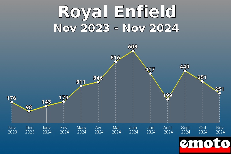 Volumes des immatriculations Royal Enfield de nov 2023 à nov 2024