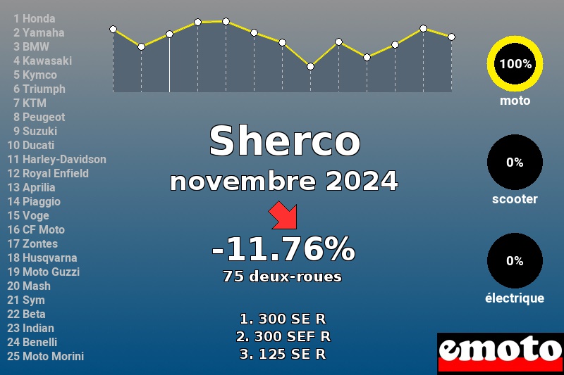 Immatriculations Sherco en France en novembre 2024 Immatriculations Sherco en France en novembre 2024