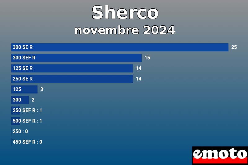 Les 10 Sherco les plus immatriculés en novembre 2024 Les 10 Sherco les plus immatriculés en novembre 2024