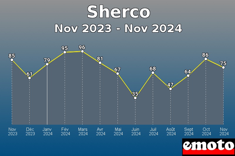 Volumes des immatriculations Sherco de nov 2023 à nov 2024