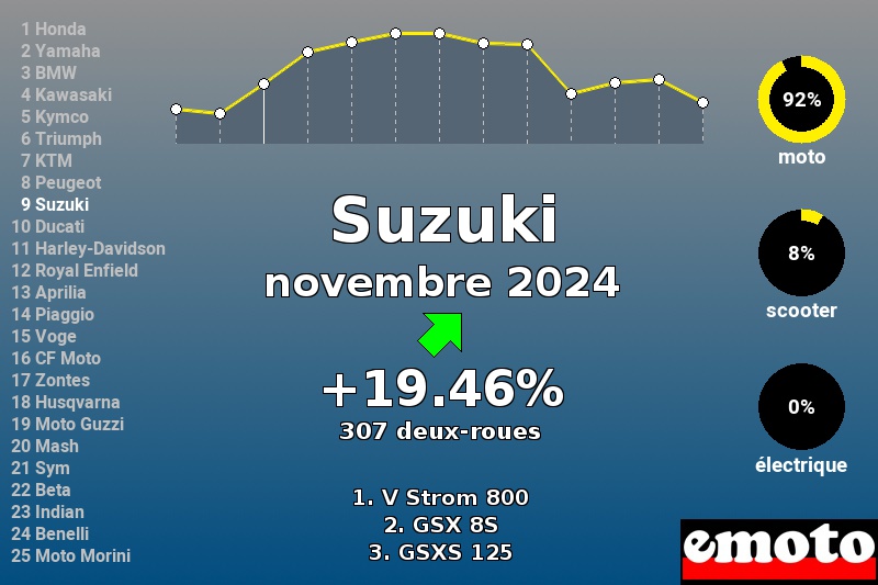 Immatriculations Suzuki en France en novembre 2024 Immatriculations Suzuki en France en novembre 2024