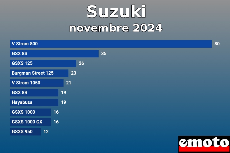 Les 10 Suzuki les plus immatriculés en novembre 2024 Les 10 Suzuki les plus immatriculés en novembre 2024