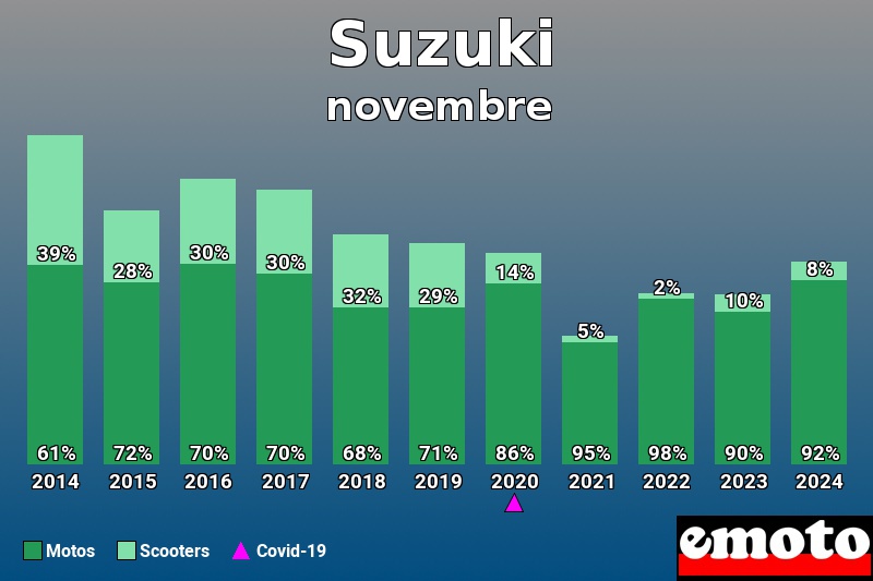 Répartition Motos Scooters Suzuki en novembre 2024 Répartition Motos Scooters Suzuki en novembre 2024