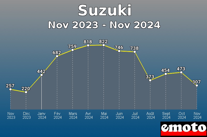 Volumes des immatriculations Suzuki de nov 2023 à nov 2024