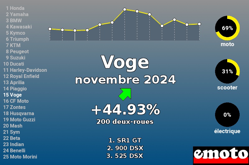 Immatriculations Voge en France en novembre 2024 Immatriculations Voge en France en novembre 2024
