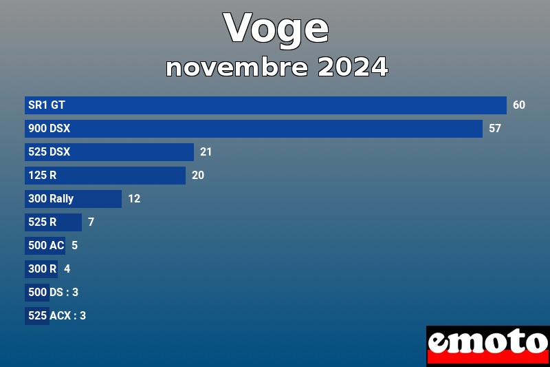 Les 10 Voge les plus immatriculés en novembre 2024 Les 10 Voge les plus immatriculés en novembre 2024