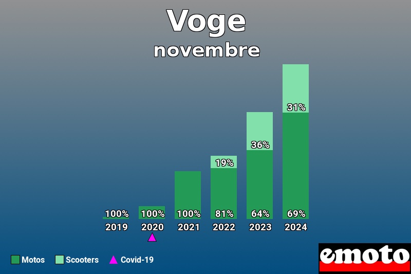 Répartition Motos Scooters Voge en novembre 2024 Répartition Motos Scooters Voge en novembre 2024